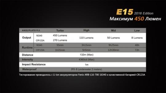 Фонарь светодиодный Fenix E15 Cree XP-G2 LED, 450 лм, аккумулятор