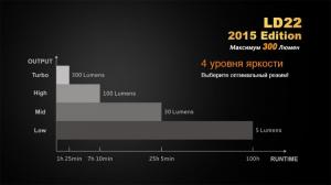 Фонарь светодиодный Fenix LD22 Cree XP-G2, 215 лм, 2-АА