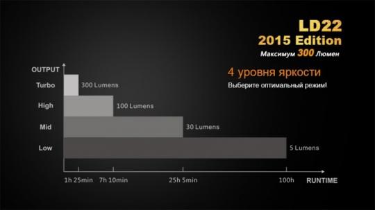 Фонарь светодиодный Fenix LD22 Cree XP-G2, 215 лм, 2-АА