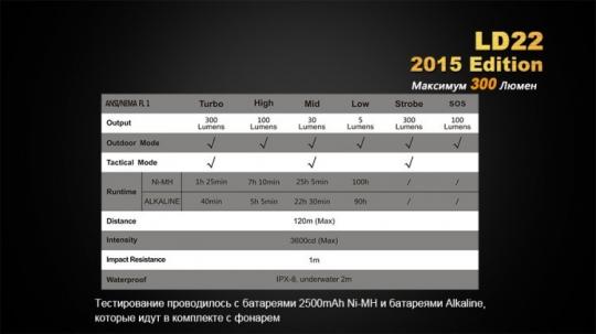 Фонарь светодиодный Fenix LD22 Cree XP-G2, 215 лм, 2-АА