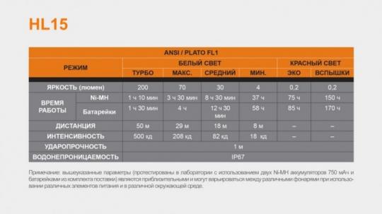 Фонарь светодиодный налобный Fenix HL15 синий, 200 лм, 2-ААА